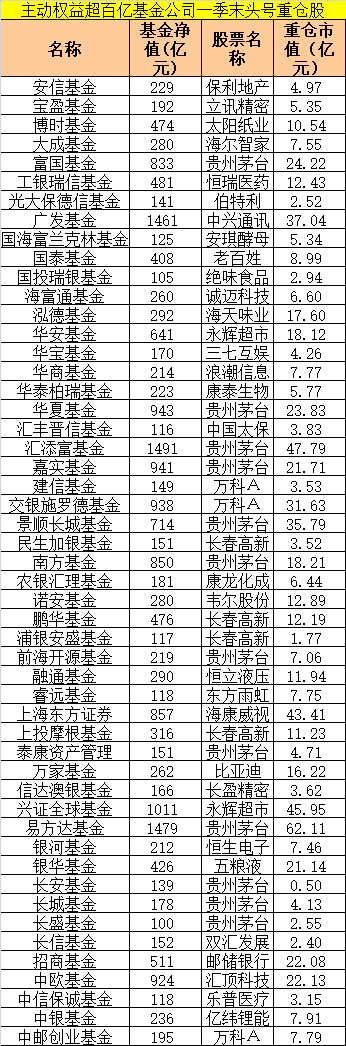 公募基金最新持仓曝光，平安格力招行被减持最狠！猛加仓一大板块