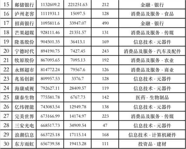 公募基金最新持仓曝光，平安格力招行被减持最狠！猛加仓一大板块