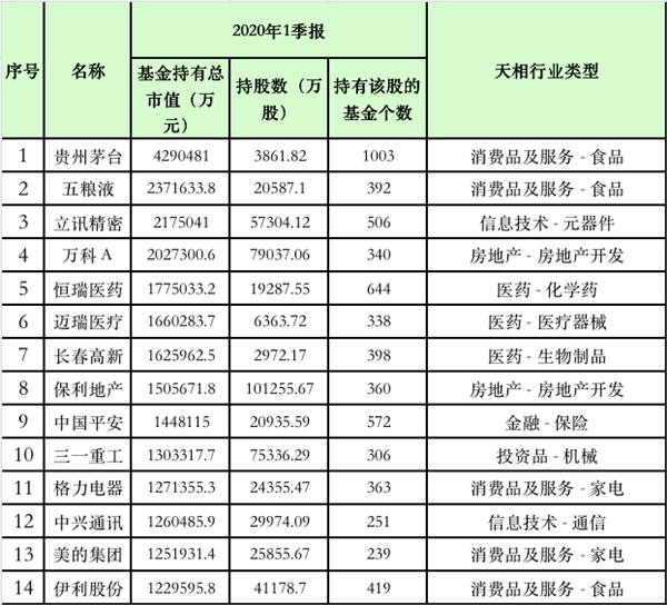 公募基金最新持仓曝光，平安格力招行被减持最狠！猛加仓一大板块