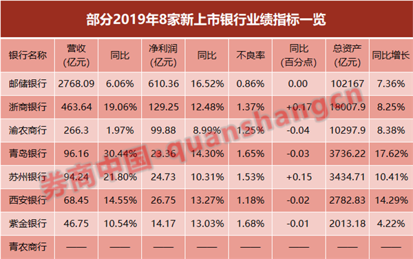 银行次新股业绩出彩，6股净利增速两位数！疫情影响渐显