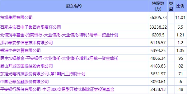 东旭光电债务暴雷   深扒都有哪家信托和私募遭牵连