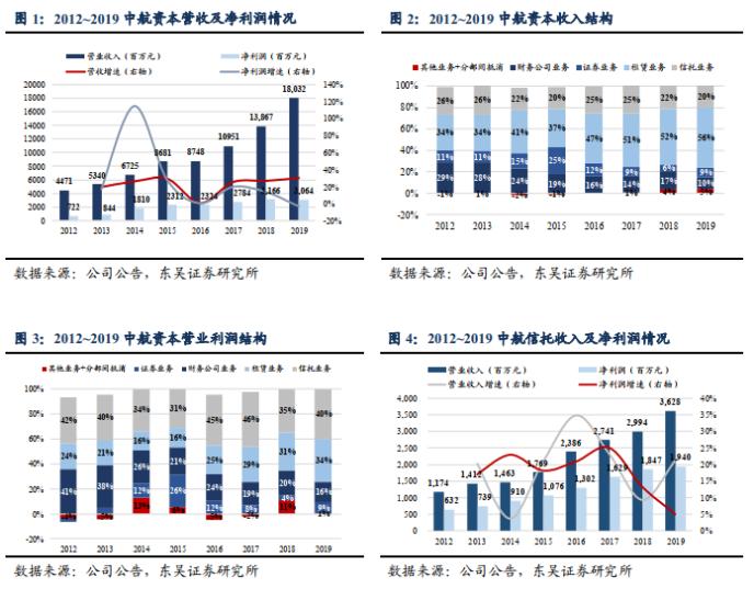 中航资本年报点评：租赁+信托稳健 整体符合预期