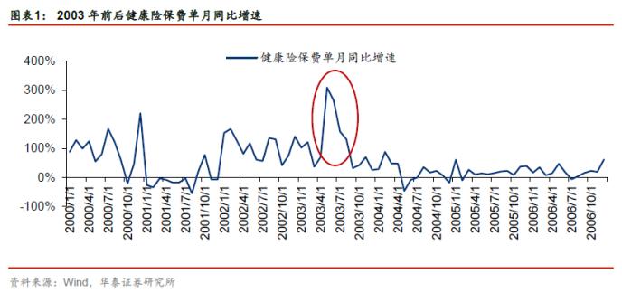 华泰金融：保险业经营逐步复苏 重视战略配置机遇