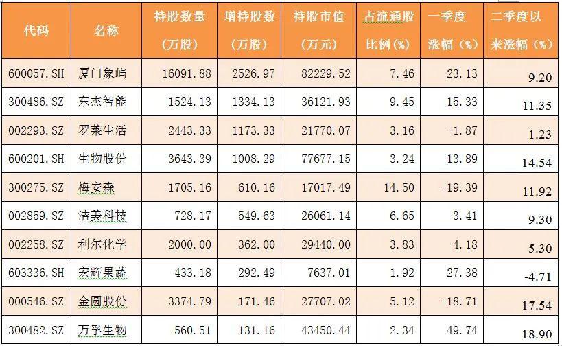 速看！冯柳、邓晓峰、赵军等明星私募一季度持仓独家曝光 这几家公司被新进和增持（附表）！