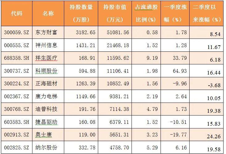 速看！冯柳、邓晓峰、赵军等明星私募一季度持仓独家曝光 这几家公司被新进和增持（附表）！