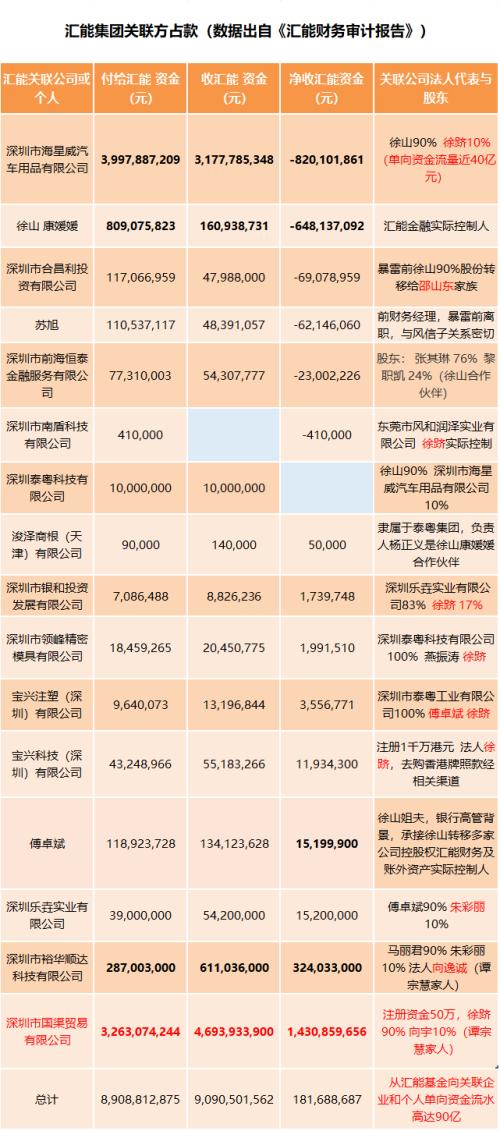 30亿巨资去哪儿了！起底私募汇能金控“自融”骗局