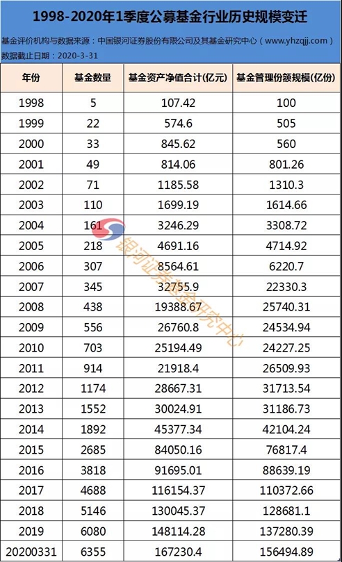 排名来了！1季度基金公司非货规模20强出炉 更有京沪深三地大比拼！