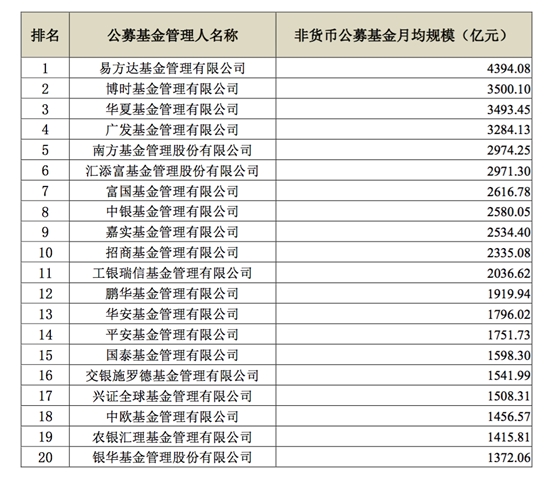 排名来了！1季度基金公司非货规模20强出炉 更有京沪深三地大比拼！