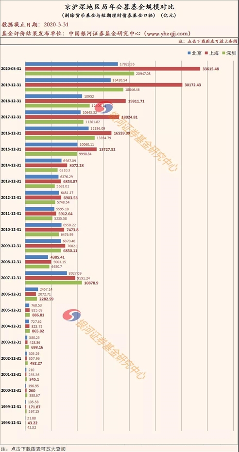 排名来了！1季度基金公司非货规模20强出炉 更有京沪深三地大比拼！