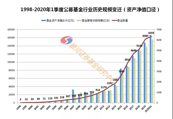 排名来了！1季度基金公司非货规模20强出炉 更有京沪深三地大比拼！