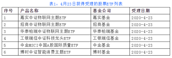 刚刚，多只股票ETF获受理！泛科技ETF仍正常批复