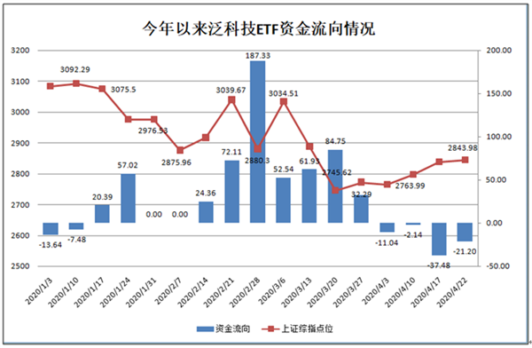 刚刚，多只股票ETF获受理！泛科技ETF仍正常批复