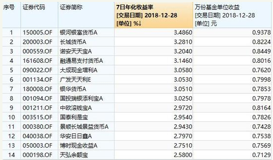 天弘基金连续5年高增长终结 2018规模减少了4500亿元