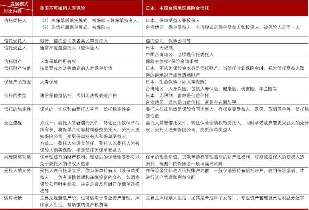 保险金信托的本土化难题：发展模式选择