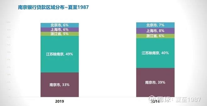 对比宁波银行，南京银行差哪儿了？