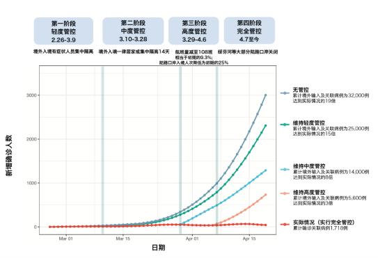 中国平安|新冠肺炎疫情预测专刊第3期