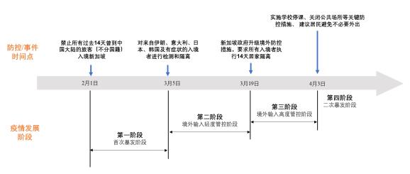 中国平安|新冠肺炎疫情预测专刊第3期