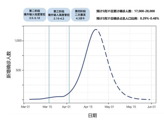 中国平安|新冠肺炎疫情预测专刊第3期