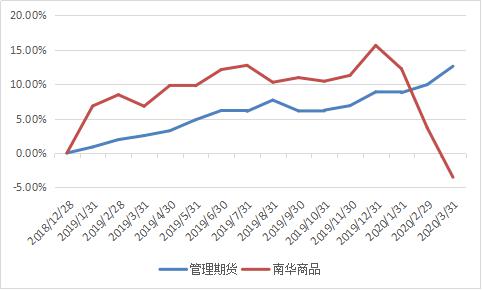 云通数科：中国私募基金数据分析――2020年3月中国私募证券基金月度报告