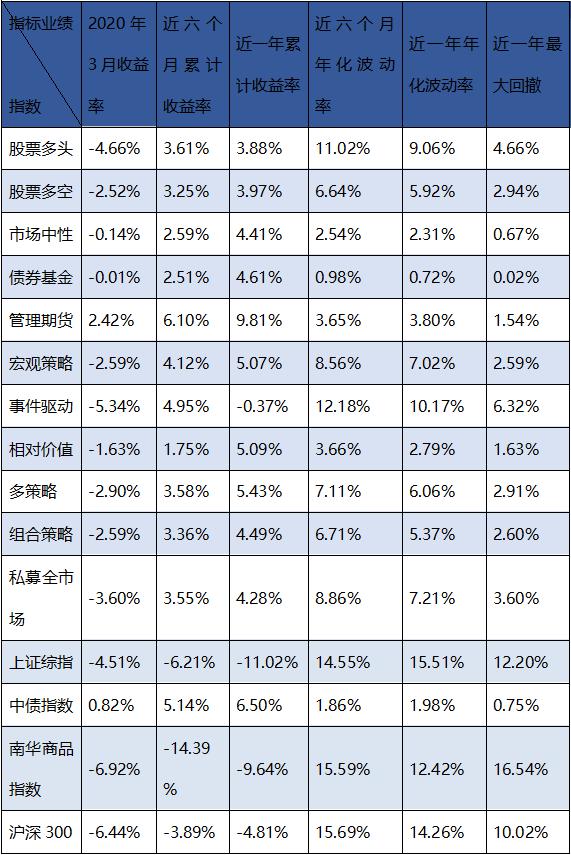 云通数科：中国私募基金数据分析――2020年3月中国私募证券基金月度报告