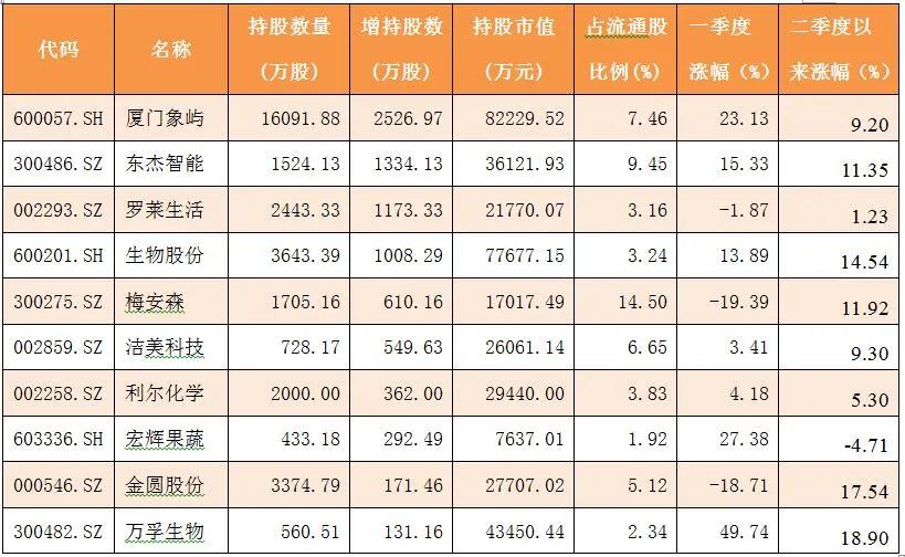 私募一季度持仓独家曝光 这几家公司被新进和增持！（附表）