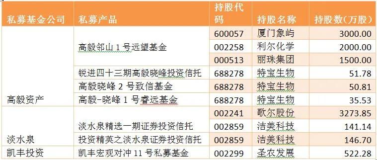 私募一季度持仓独家曝光 这几家公司被新进和增持！（附表）