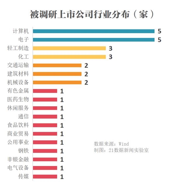 继续走“直播+网红”路线！这家公司被扎堆调研 包括高毅资产等明星私募