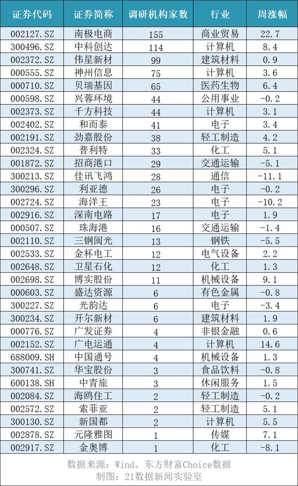 继续走“直播+网红”路线！这家公司被扎堆调研 包括高毅资产等明星私募