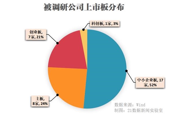 继续走“直播+网红”路线！这家公司被扎堆调研 包括高毅资产等明星私募