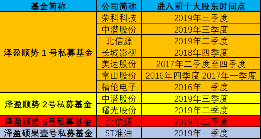 “十倍妖股“中潜股份幕后人曝光 泽盈投资17只产品助攻