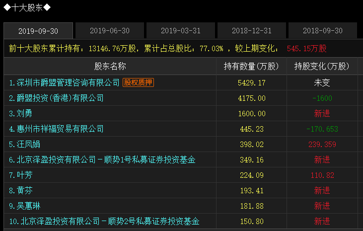 “十倍妖股“中潜股份幕后人曝光 泽盈投资17只产品助攻