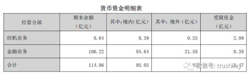 经纬纺机账面惊现115亿货币资金！竟多为中融信托定期存款