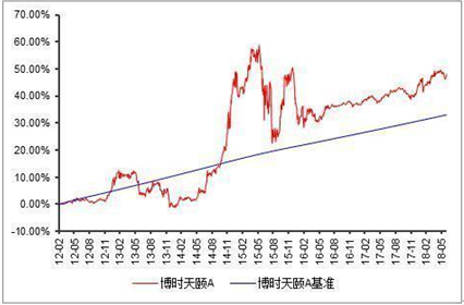 2018年上半年成绩单出炉 博时基金旗下13只债基业绩跻身同类前十