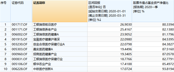 跟着大佬炒股！公募基金最新持仓曝光：加仓医药减仓金融电子