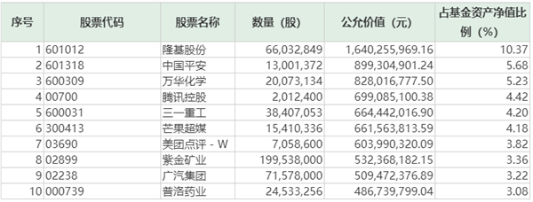 跟着大佬炒股！公募基金最新持仓曝光：加仓医药减仓金融电子