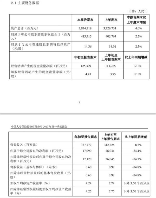 中国人寿首季净利同比跌三成 准备金计提拖后腿