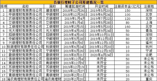 第三家城商行理财子公司开业！理财规模近1900亿，净值型产品占比超5成