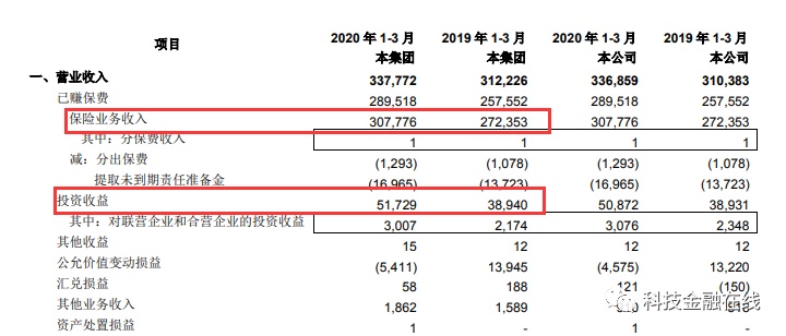 疫情对保险冲击多大？中国人寿与中国平安一季度净利润暴跌