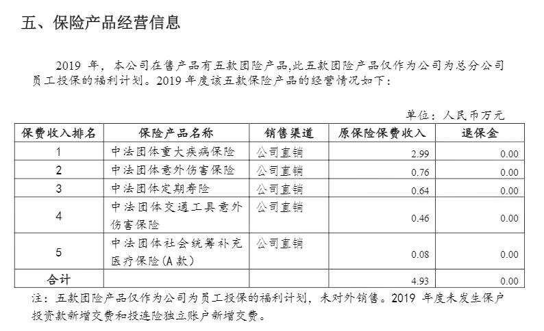 中法人寿2019年保费收入仅五万元 四年累亏近三亿