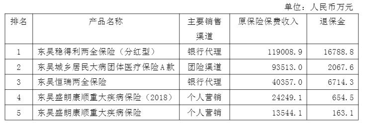 东吴人寿2019年扭亏微盈0.11亿 退保金同比降50%