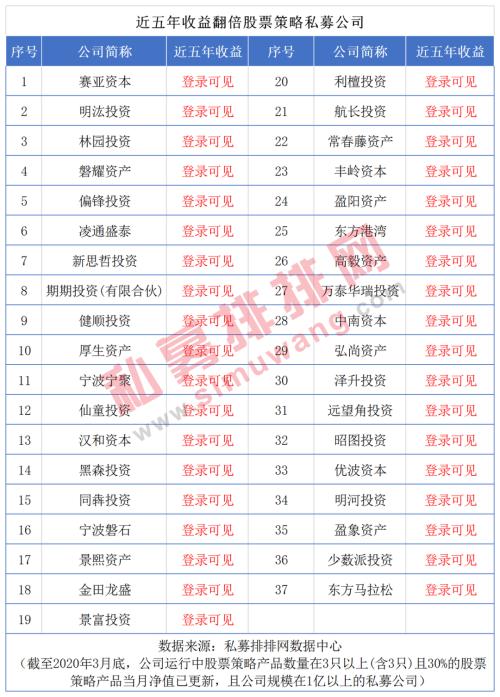 A股大跌30%，为何高毅东方港湾林园等37家私募逆势翻倍？