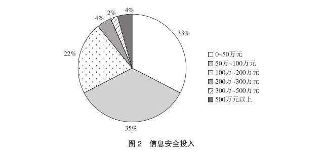 信托公司信息安全管理建设研究