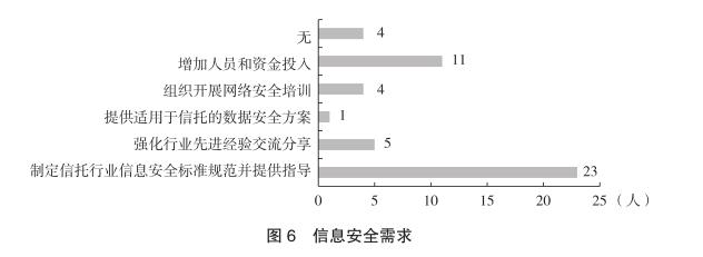 信托公司信息安全管理建设研究