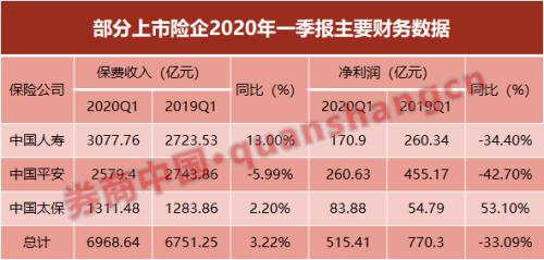 开局不利！三上市险企一季净利骤降33% 从高盈利转入