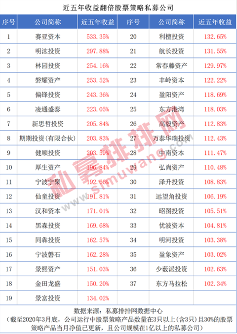 A股大跌30%，为何这37家私募逆势翻倍？更有知名网红私募实力打榜