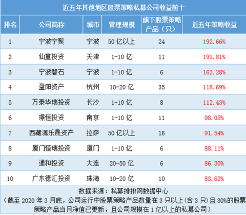 A股大跌30%，为何这37家私募逆势翻倍？更有知名网红私募实力打榜