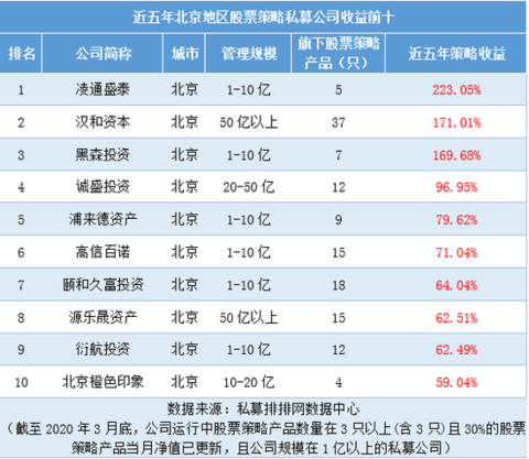 A股大跌30%，为何这37家私募逆势翻倍？更有知名网红私募实力打榜