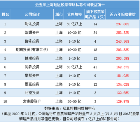 A股大跌30%，为何这37家私募逆势翻倍？更有知名网红私募实力打榜