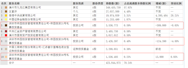 价值346亿！冯柳、王亚伟、林园等明星基金经理最新持仓曝光