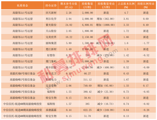 价值346亿！冯柳、王亚伟、林园等明星基金经理最新持仓曝光